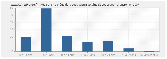 Répartition par âge de la population masculine de Les Loges-Margueron en 2007